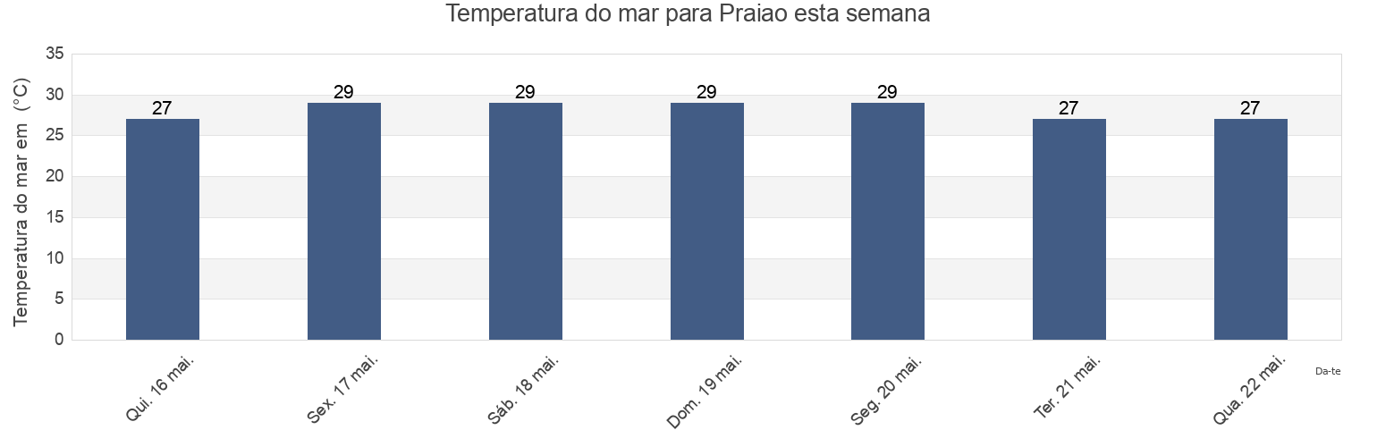 Temperatura do mar em Praiao, Tibau do Sul, Rio Grande do Norte, Brazil esta semana