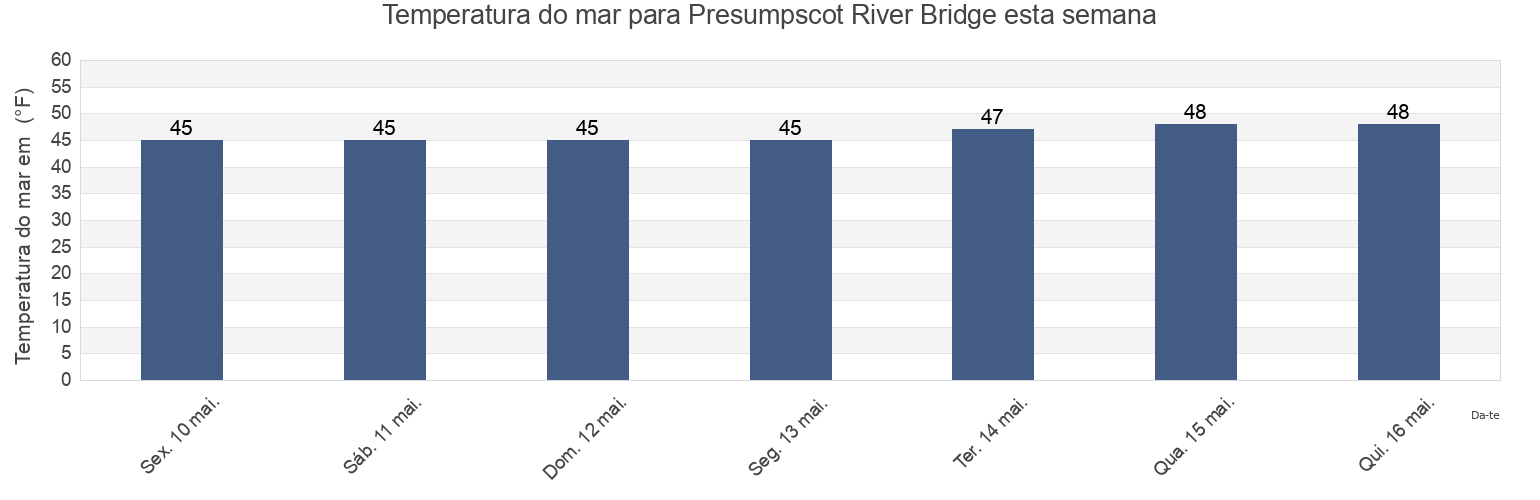 Temperatura do mar em Presumpscot River Bridge, Cumberland County, Maine, United States esta semana