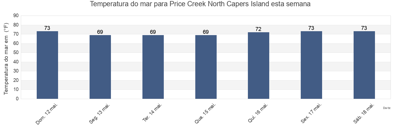 Temperatura do mar em Price Creek North Capers Island, Charleston County, South Carolina, United States esta semana