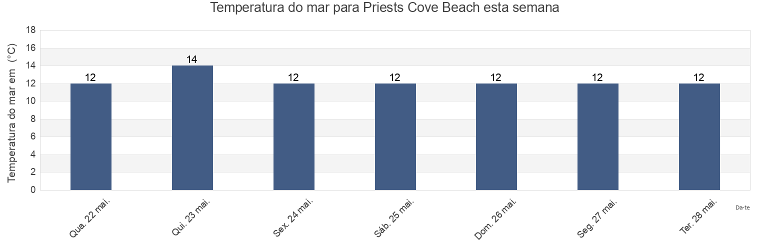 Temperatura do mar em Priests Cove Beach, Isles of Scilly, England, United Kingdom esta semana