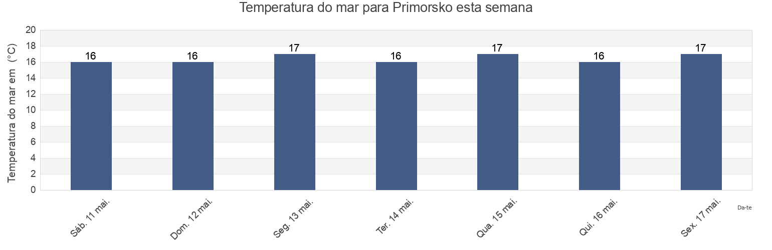 Temperatura do mar em Primorsko, Obshtina Primorsko, Burgas, Bulgaria esta semana