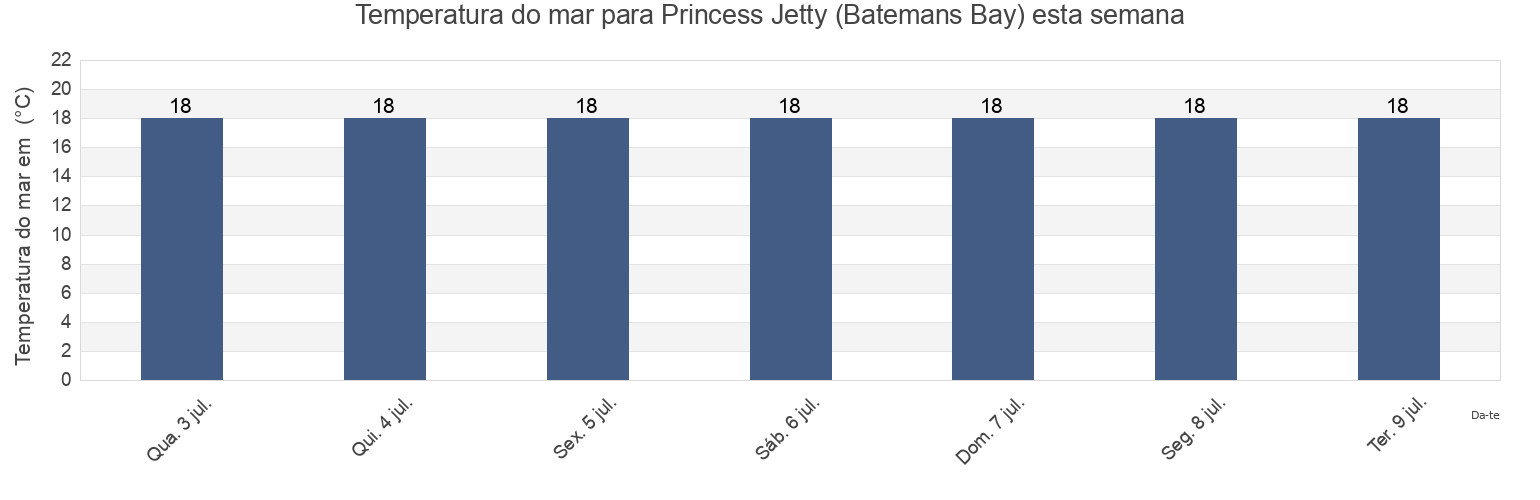 Temperatura do mar em Princess Jetty (Batemans Bay), Eurobodalla, New South Wales, Australia esta semana