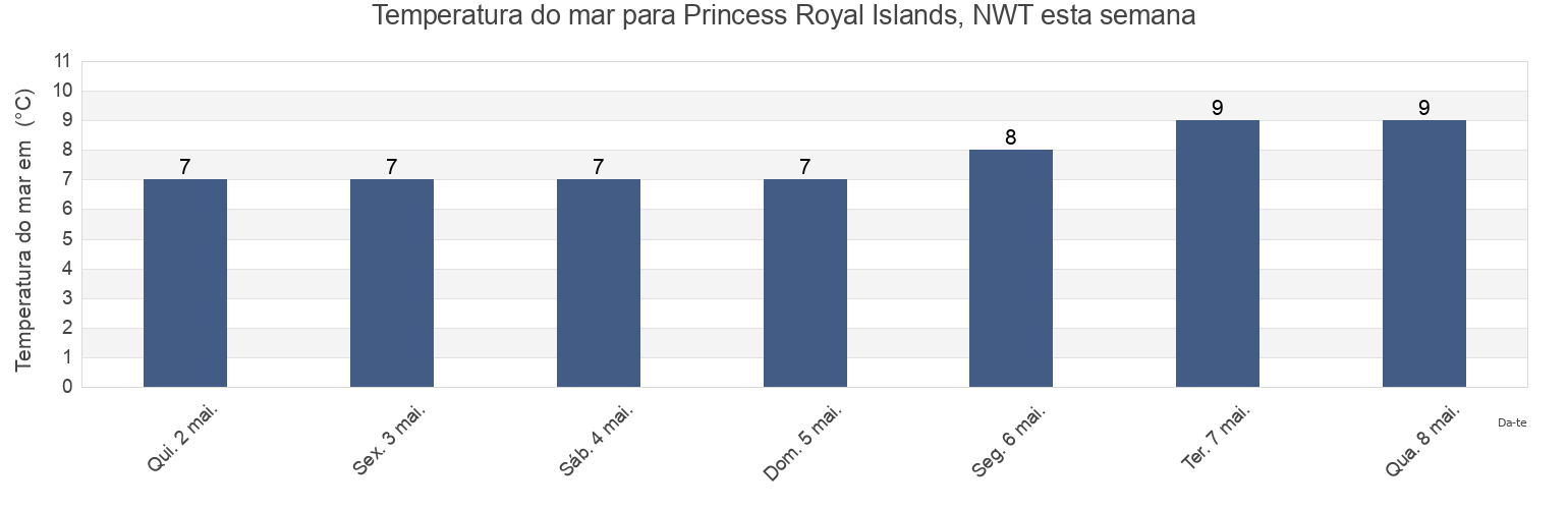 Temperatura do mar em Princess Royal Islands, NWT, Central Coast Regional District, British Columbia, Canada esta semana