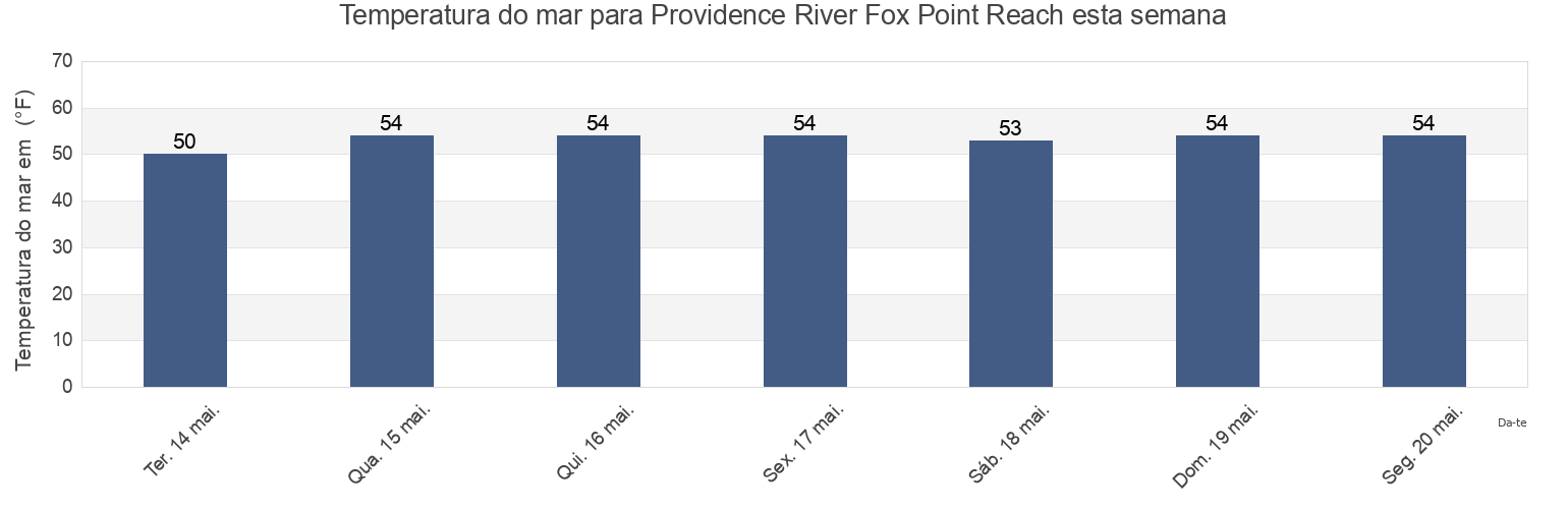 Temperatura do mar em Providence River Fox Point Reach, Providence County, Rhode Island, United States esta semana