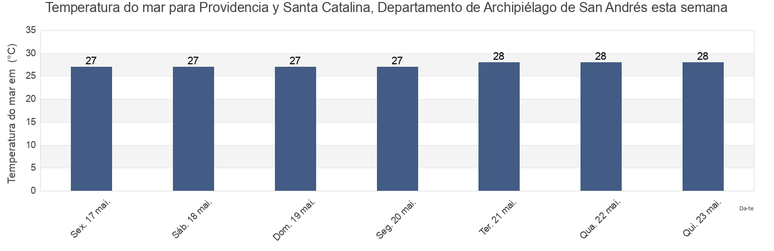 Temperatura do mar em Providencia y Santa Catalina, Departamento de Archipiélago de San Andrés, Colombia esta semana