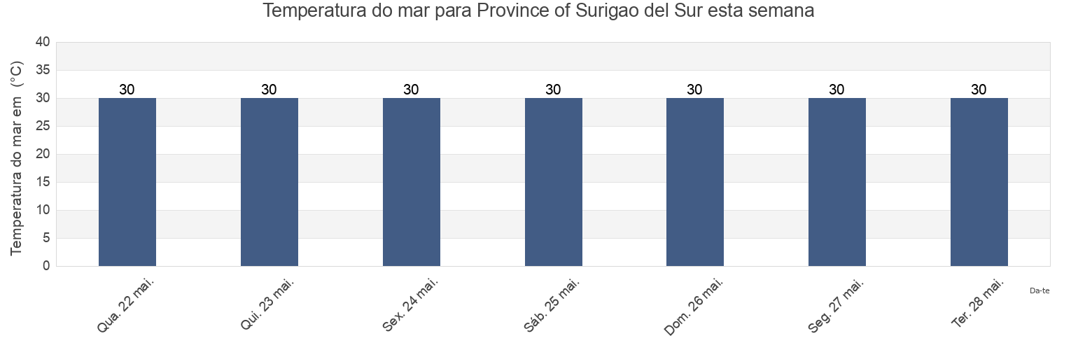 Temperatura do mar em Province of Surigao del Sur, Caraga, Philippines esta semana