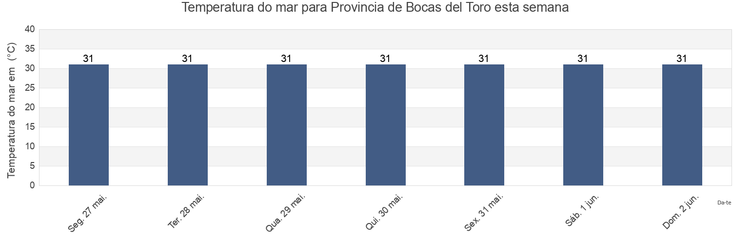 Temperatura do mar em Provincia de Bocas del Toro, Panama esta semana