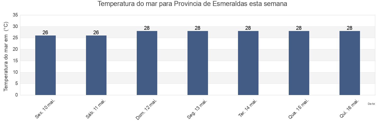 Temperatura do mar em Provincia de Esmeraldas, Ecuador esta semana