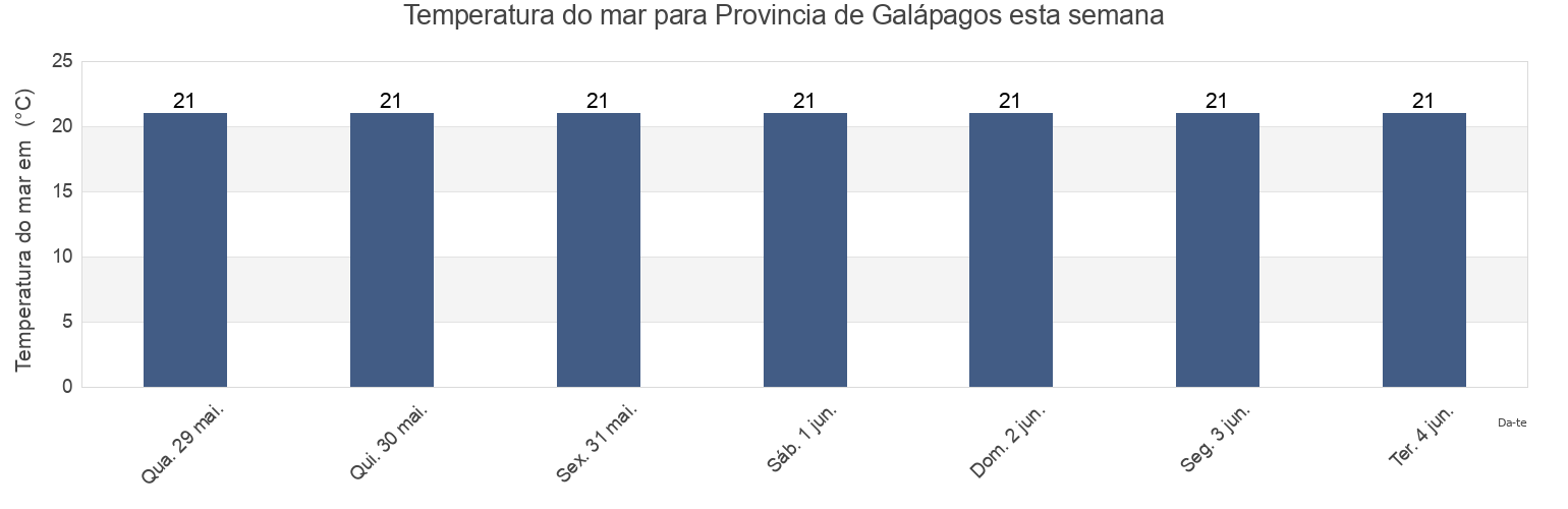Temperatura do mar em Provincia de Galápagos, Ecuador esta semana