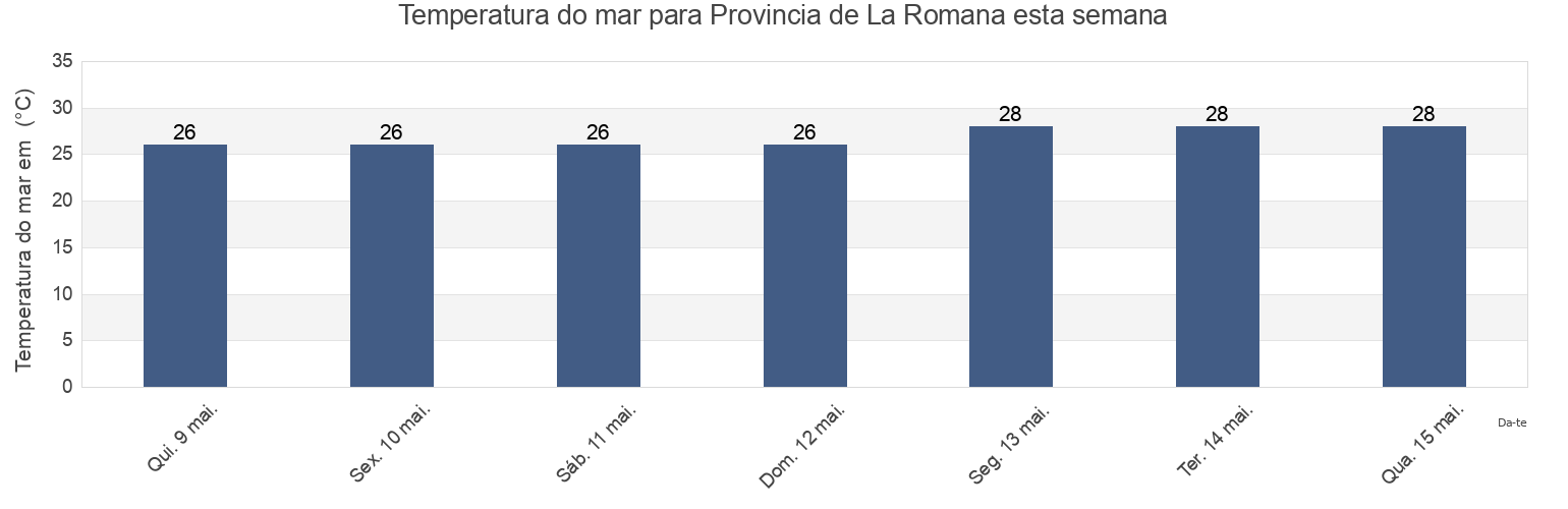 Temperatura do mar em Provincia de La Romana, Dominican Republic esta semana