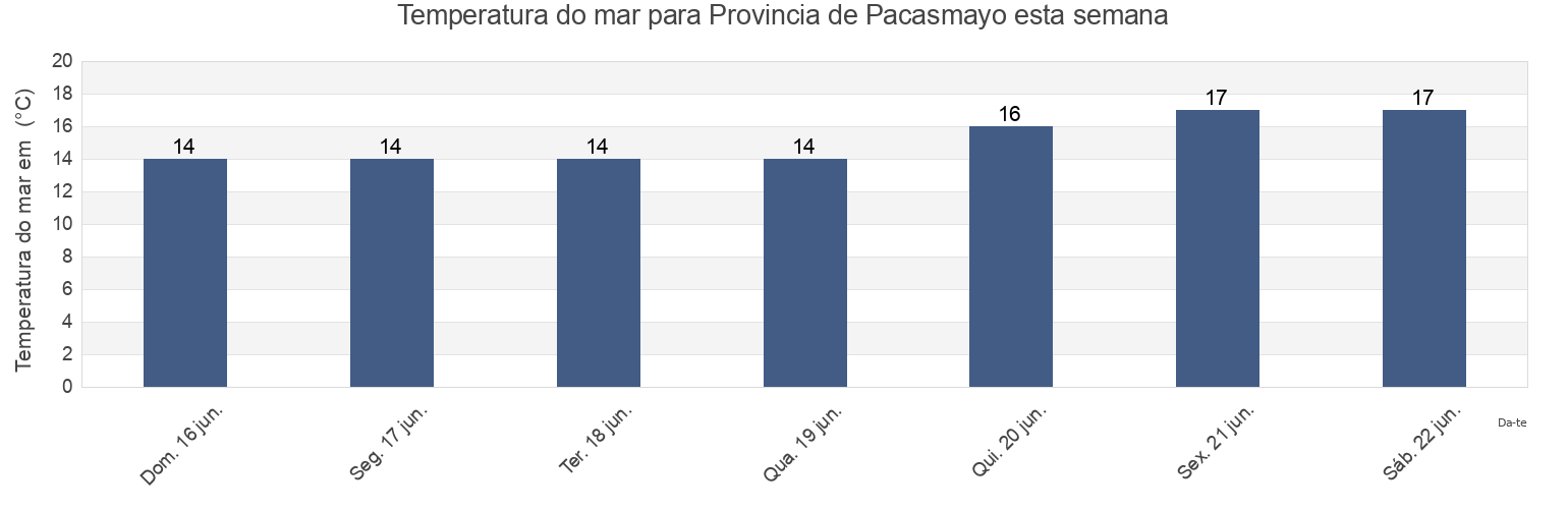 Temperatura do mar em Provincia de Pacasmayo, La Libertad, Peru esta semana