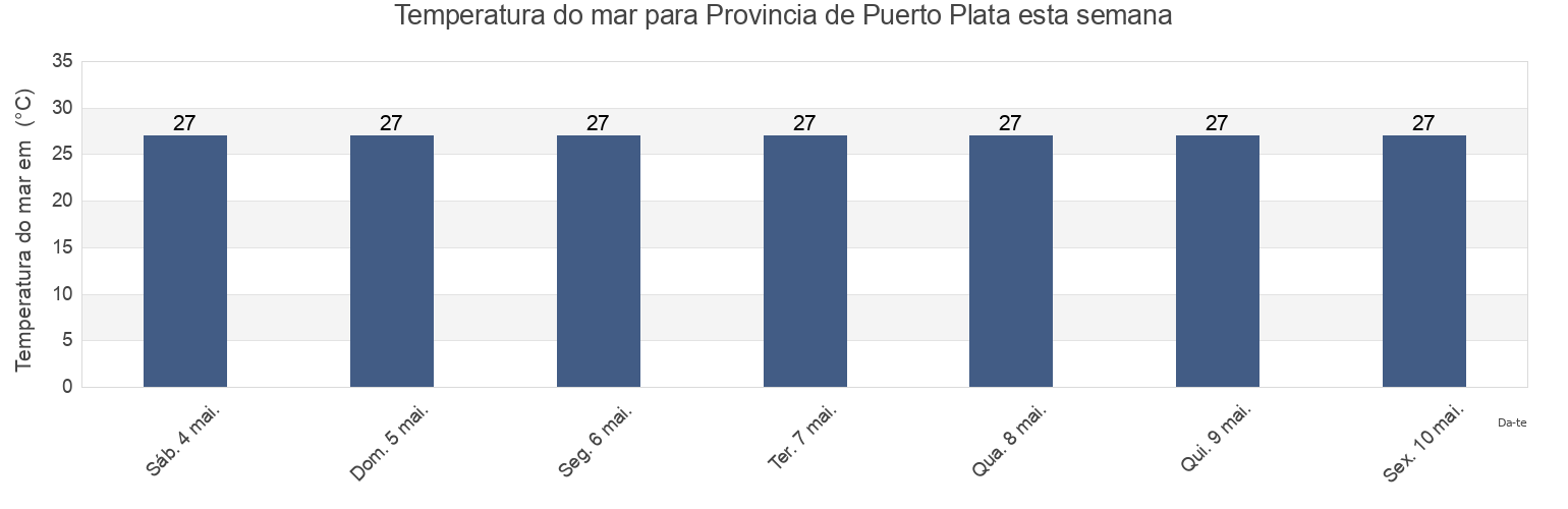 Temperatura do mar em Provincia de Puerto Plata, Dominican Republic esta semana