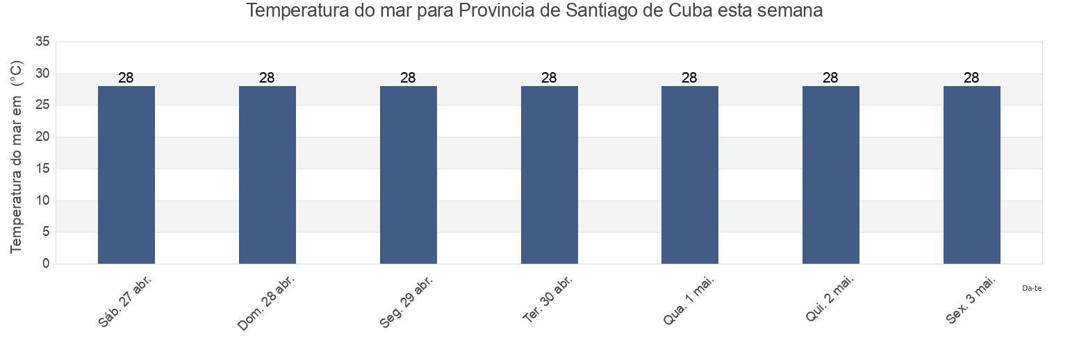 Temperatura do mar em Provincia de Santiago de Cuba, Cuba esta semana