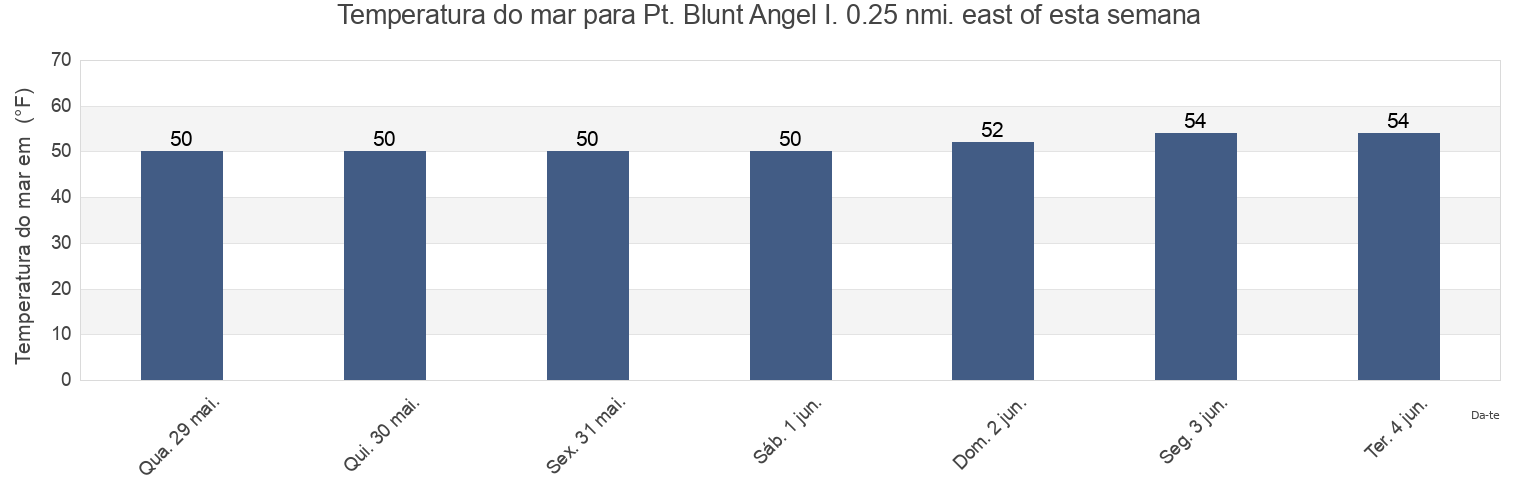 Temperatura do mar em Pt. Blunt Angel I. 0.25 nmi. east of, City and County of San Francisco, California, United States esta semana