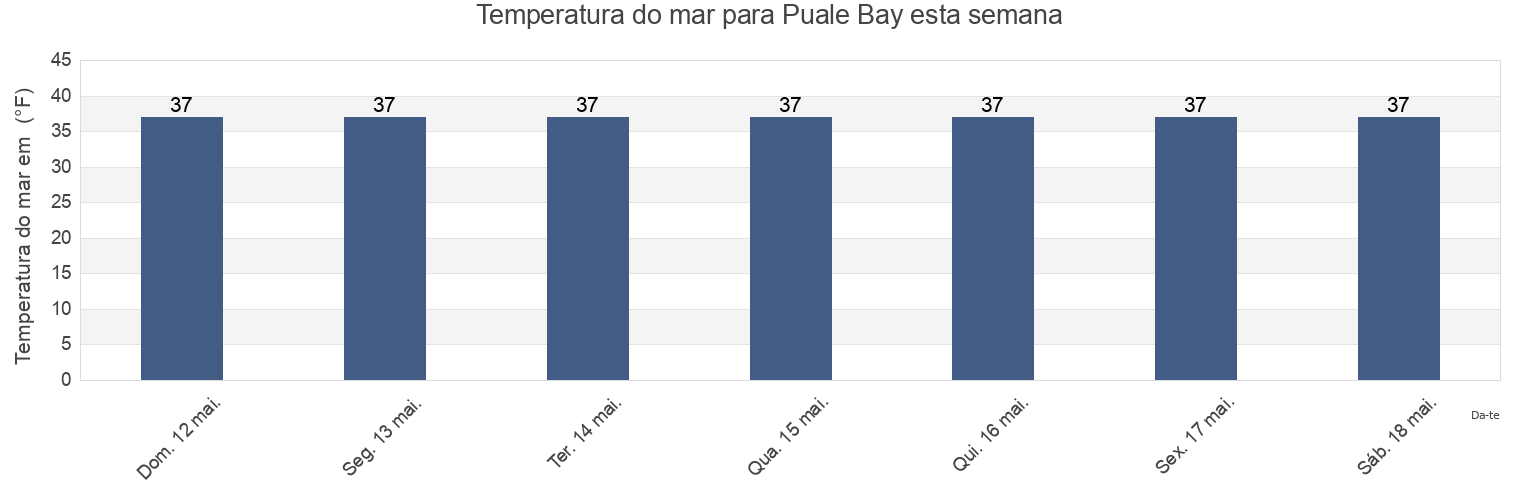 Temperatura do mar em Puale Bay, Lake and Peninsula Borough, Alaska, United States esta semana