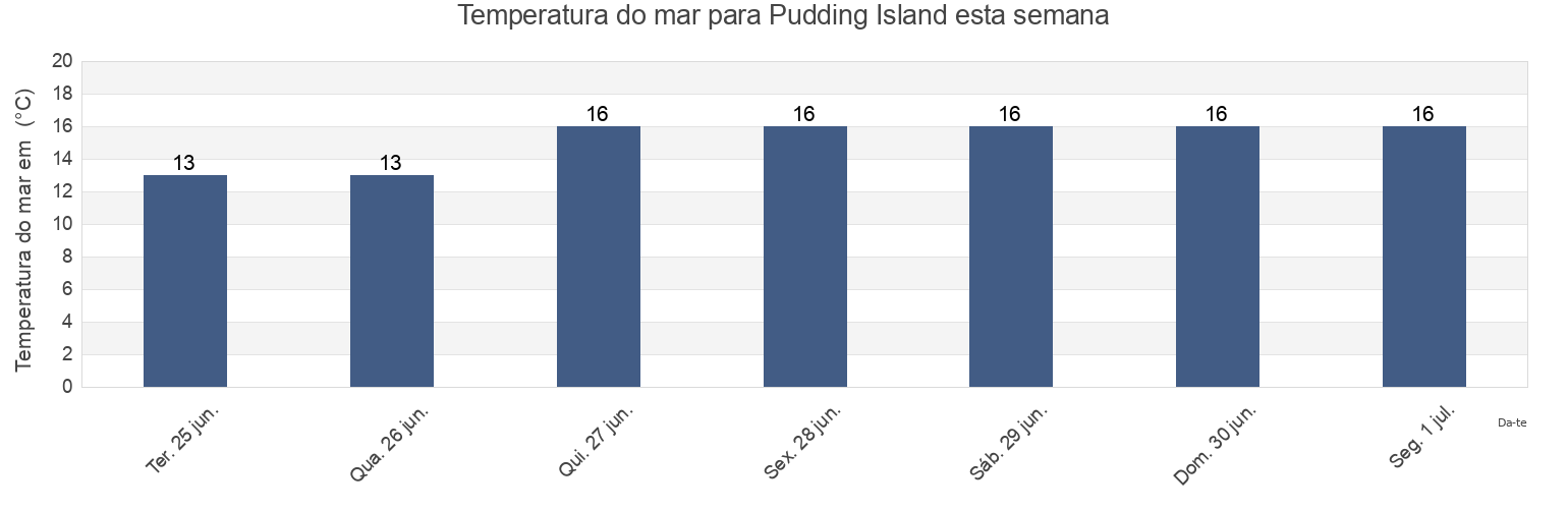 Temperatura do mar em Pudding Island, Auckland, New Zealand esta semana