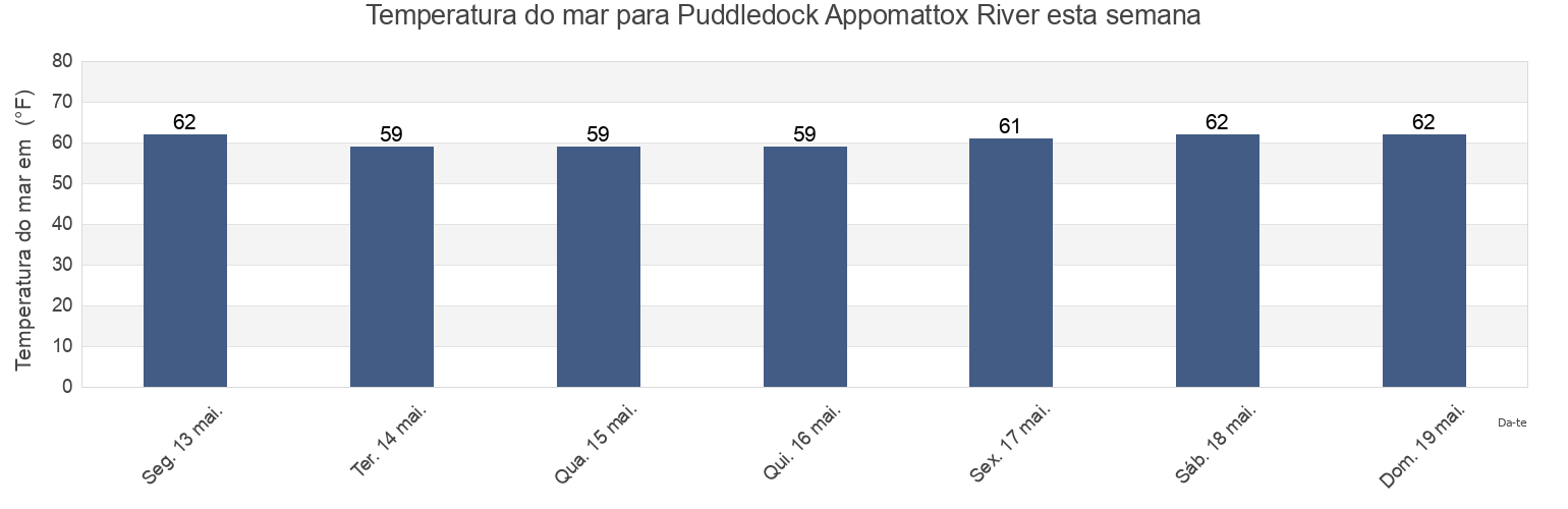 Temperatura do mar em Puddledock Appomattox River, City of Colonial Heights, Virginia, United States esta semana