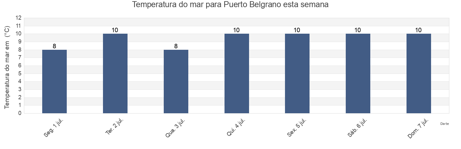 Temperatura do mar em Puerto Belgrano, Partido de Coronel Rosales, Buenos Aires, Argentina esta semana