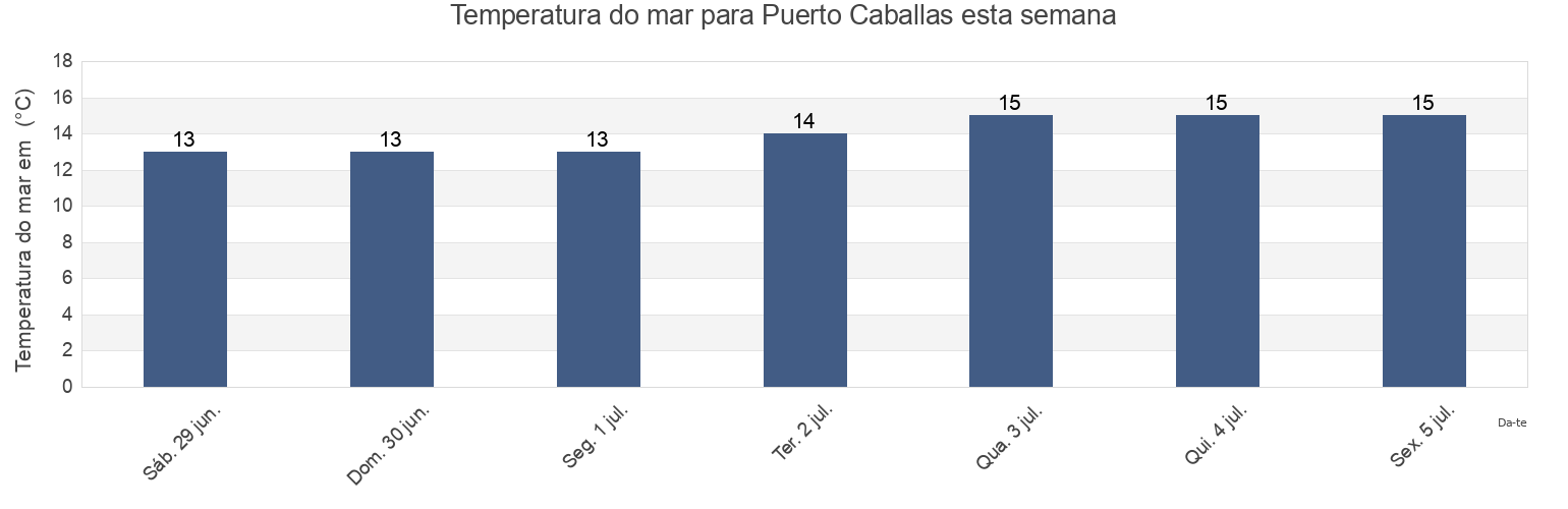 Temperatura do mar em Puerto Caballas, Provincia de Palpa, Ica, Peru esta semana