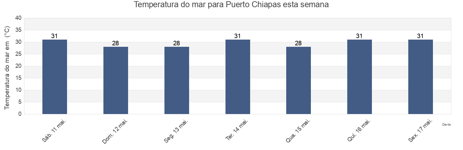 Temperatura do mar em Puerto Chiapas, Mazatán, Chiapas, Mexico esta semana