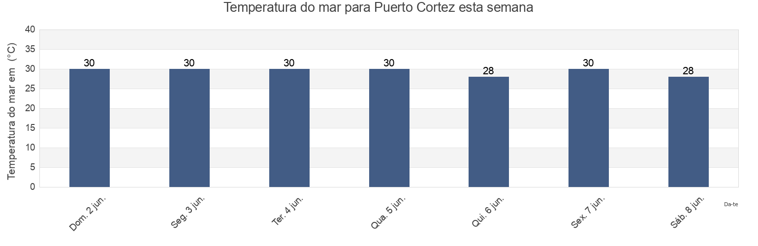 Temperatura do mar em Puerto Cortez, Cortés, Honduras esta semana