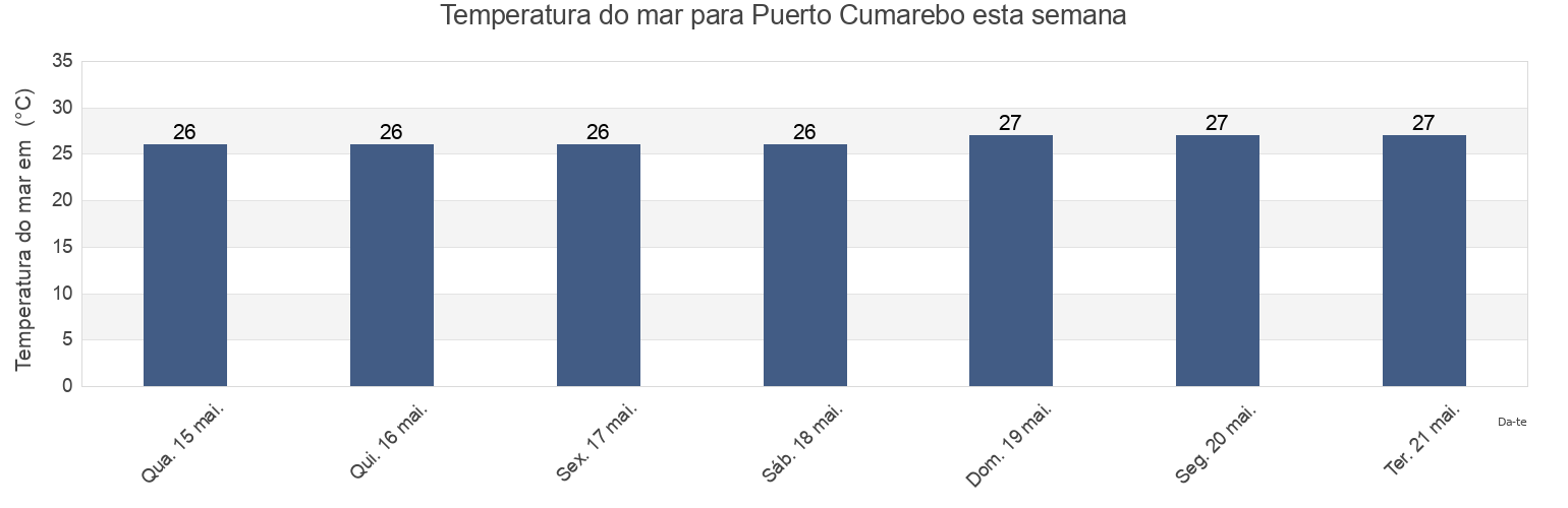 Temperatura do mar em Puerto Cumarebo, Municipio Zamora, Falcón, Venezuela esta semana