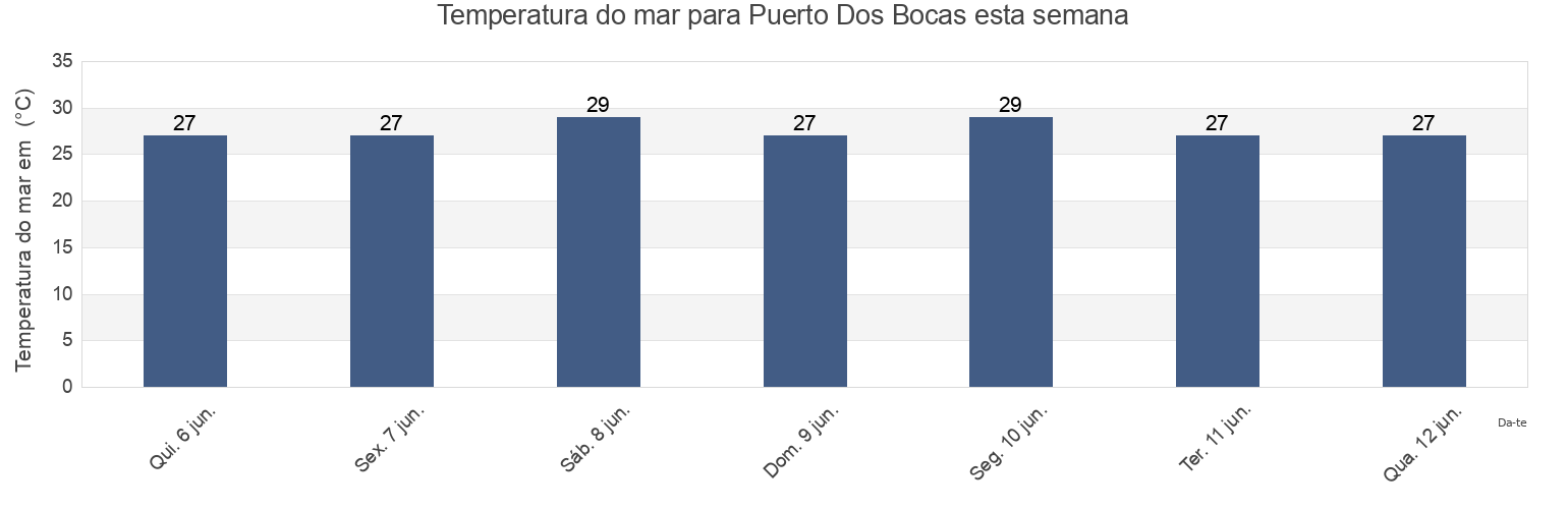 Temperatura do mar em Puerto Dos Bocas, Tabasco, Mexico esta semana