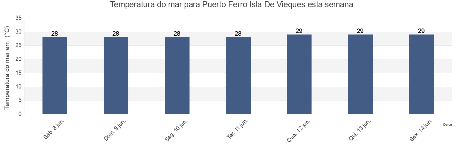 Temperatura do mar em Puerto Ferro Isla De Vieques, Florida Barrio, Vieques, Puerto Rico esta semana