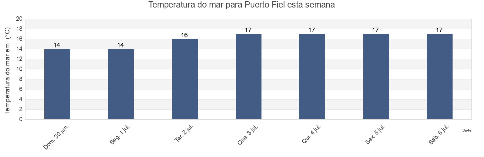 Temperatura do mar em Puerto Fiel, Provincia de Cañete, Lima region, Peru esta semana