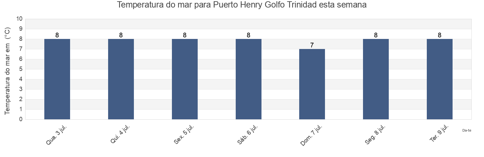Temperatura do mar em Puerto Henry Golfo Trinidad, Provincia de Última Esperanza, Region of Magallanes, Chile esta semana