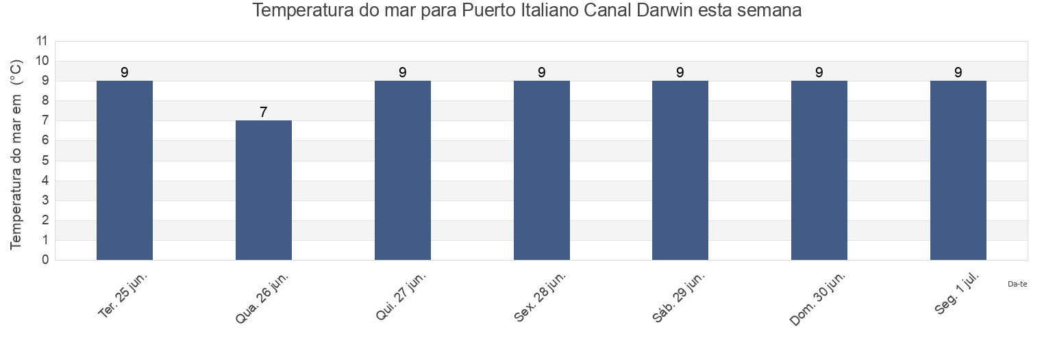 Temperatura do mar em Puerto Italiano Canal Darwin, Provincia de Aisén, Aysén, Chile esta semana