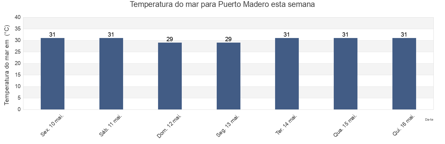 Temperatura do mar em Puerto Madero, Tapachula, Chiapas, Mexico esta semana