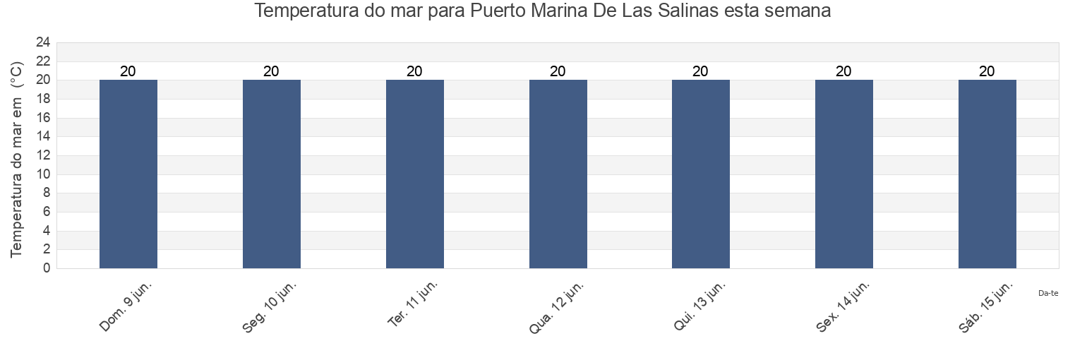 Temperatura do mar em Puerto Marina De Las Salinas, Spain esta semana