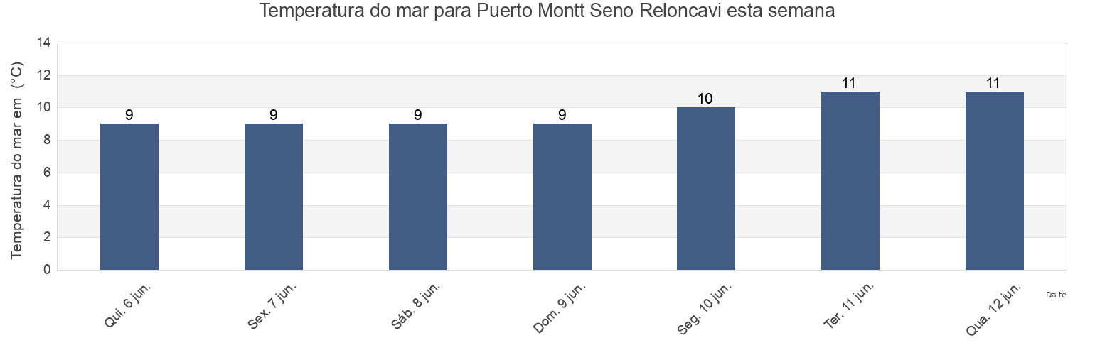 Temperatura do mar em Puerto Montt Seno Reloncavi, Provincia de Llanquihue, Los Lagos Region, Chile esta semana