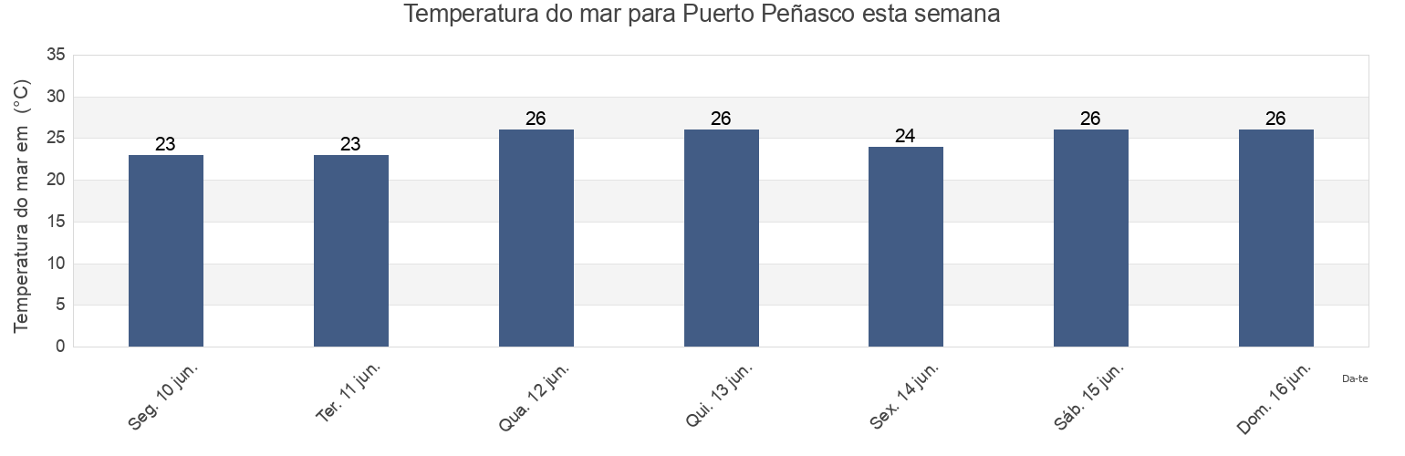 Temperatura do mar em Puerto Peñasco, Puerto Peñasco, Sonora, Mexico esta semana