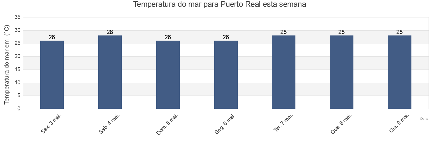 Temperatura do mar em Puerto Real, Miradero Barrio, Cabo Rojo, Puerto Rico esta semana