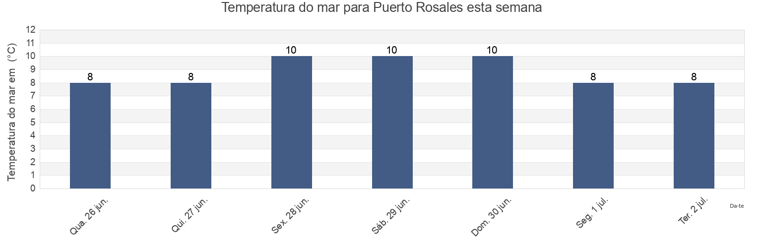 Temperatura do mar em Puerto Rosales, Partido de Coronel Rosales, Buenos Aires, Argentina esta semana