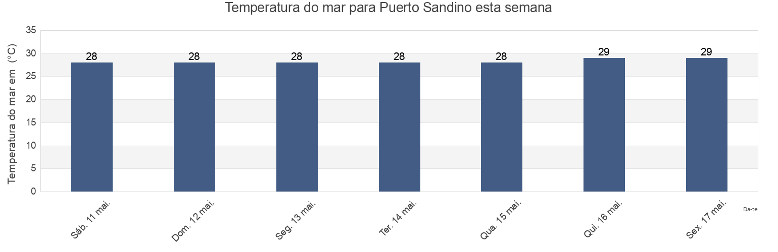Temperatura do mar em Puerto Sandino, La Paz Centro, León, Nicaragua esta semana