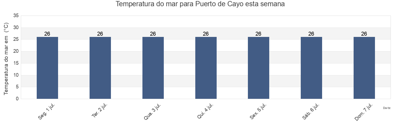 Temperatura do mar em Puerto de Cayo, Puerto López, Manabí, Ecuador esta semana
