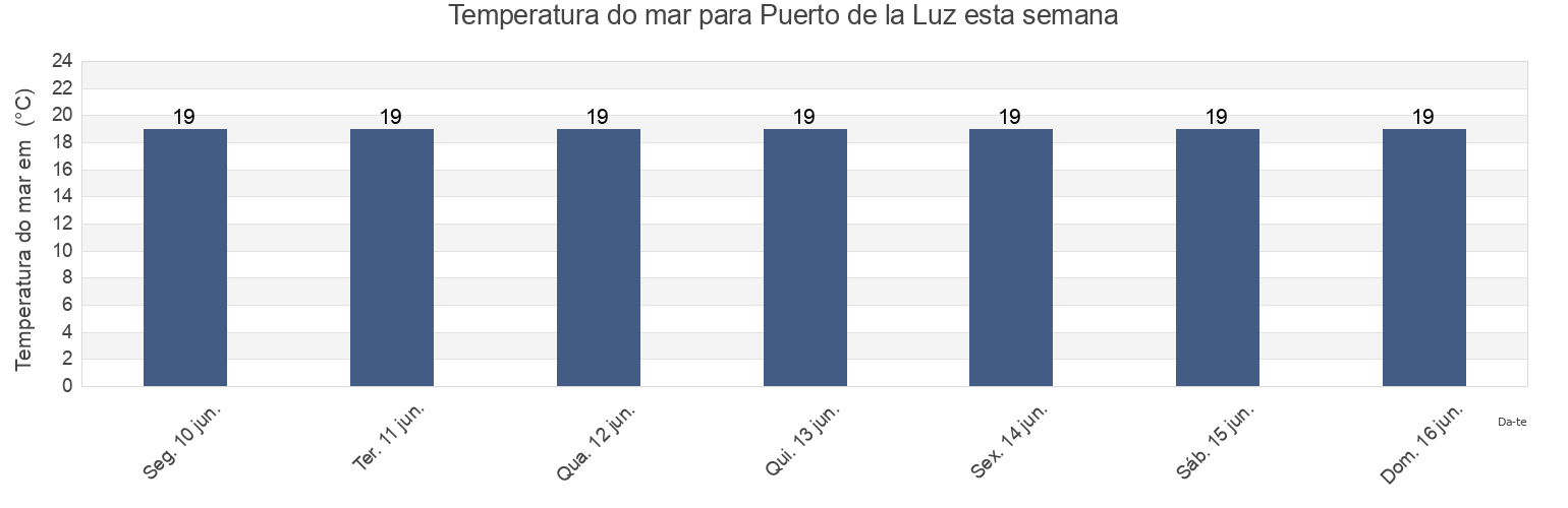 Temperatura do mar em Puerto de la Luz, Provincia de Las Palmas, Canary Islands, Spain esta semana