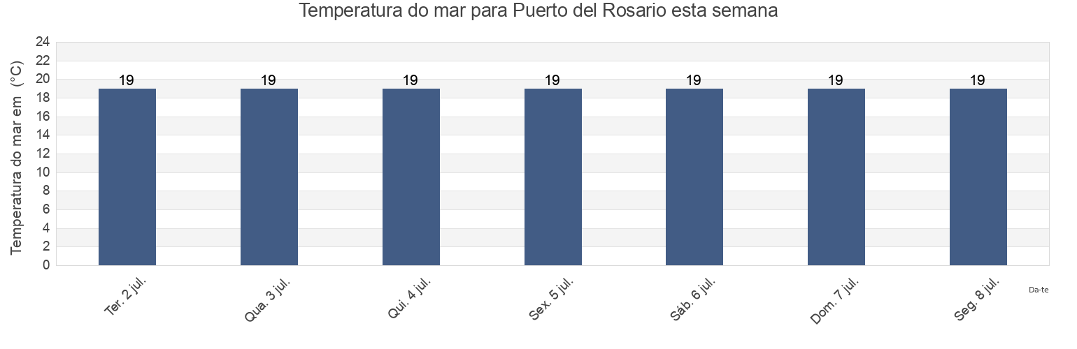 Temperatura do mar em Puerto del Rosario, Provincia de Las Palmas, Canary Islands, Spain esta semana
