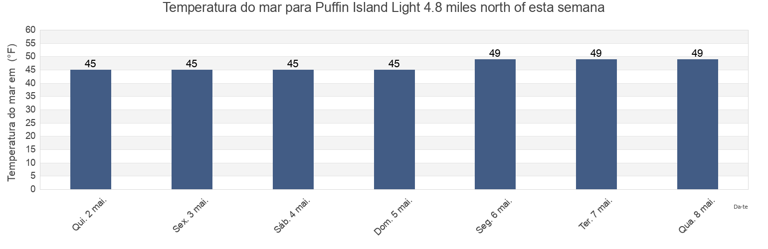 Temperatura do mar em Puffin Island Light 4.8 miles north of, San Juan County, Washington, United States esta semana