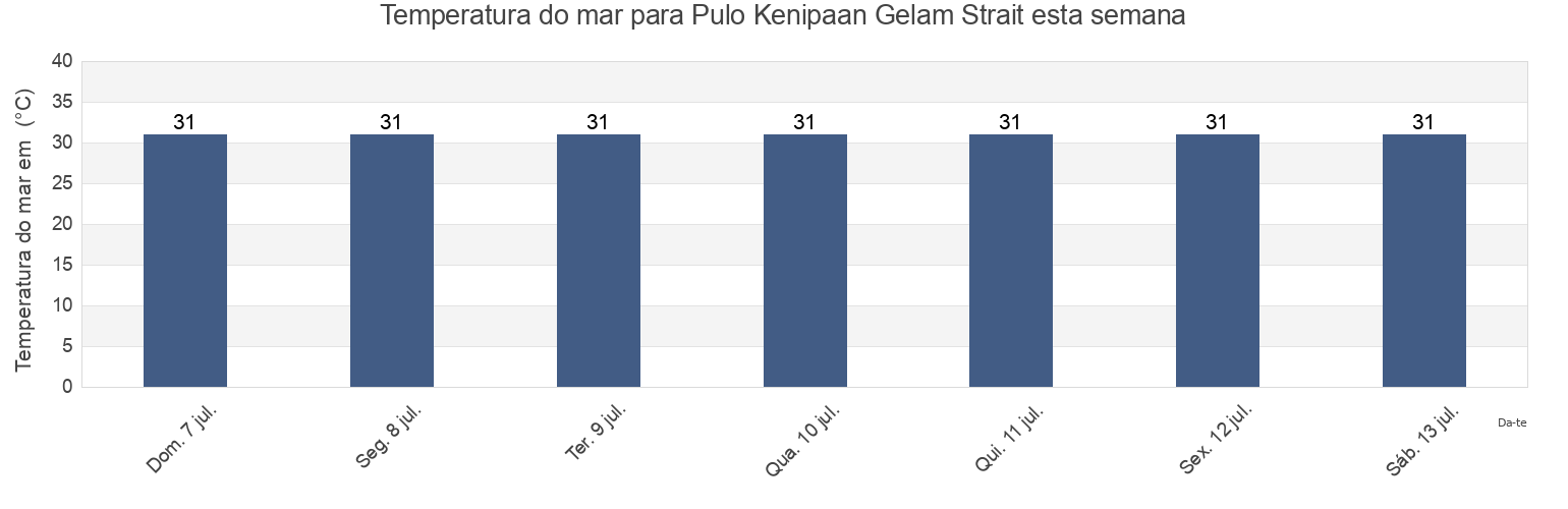 Temperatura do mar em Pulo Kenipaan Gelam Strait, Kabupaten Karimun, Riau Islands, Indonesia esta semana