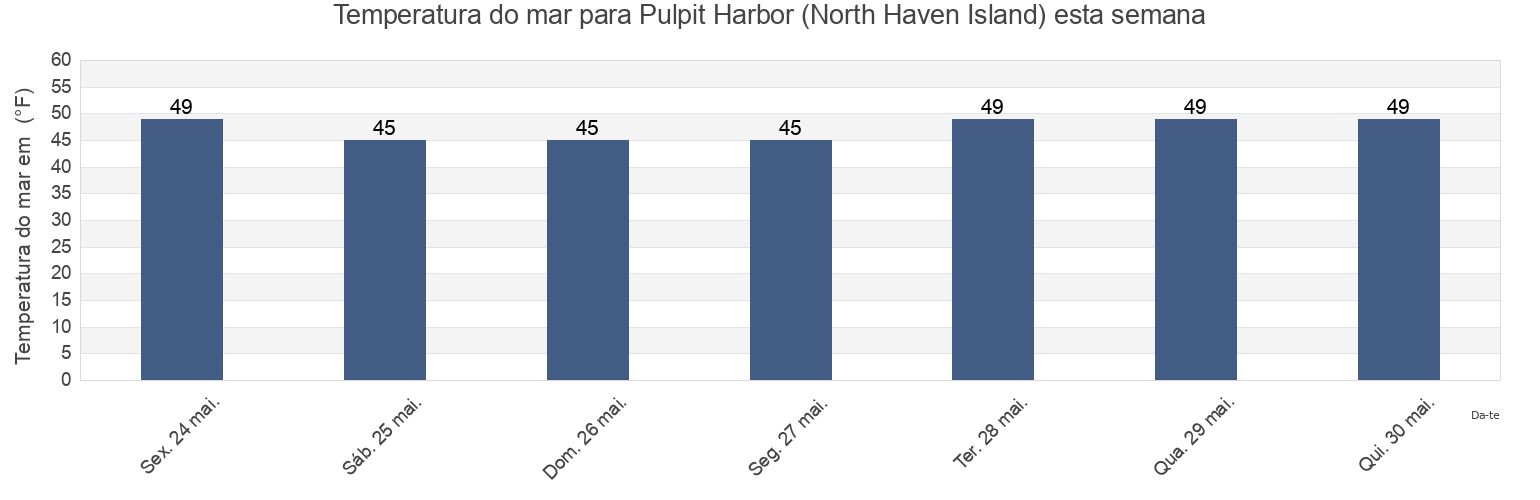 Temperatura do mar em Pulpit Harbor (North Haven Island), Knox County, Maine, United States esta semana