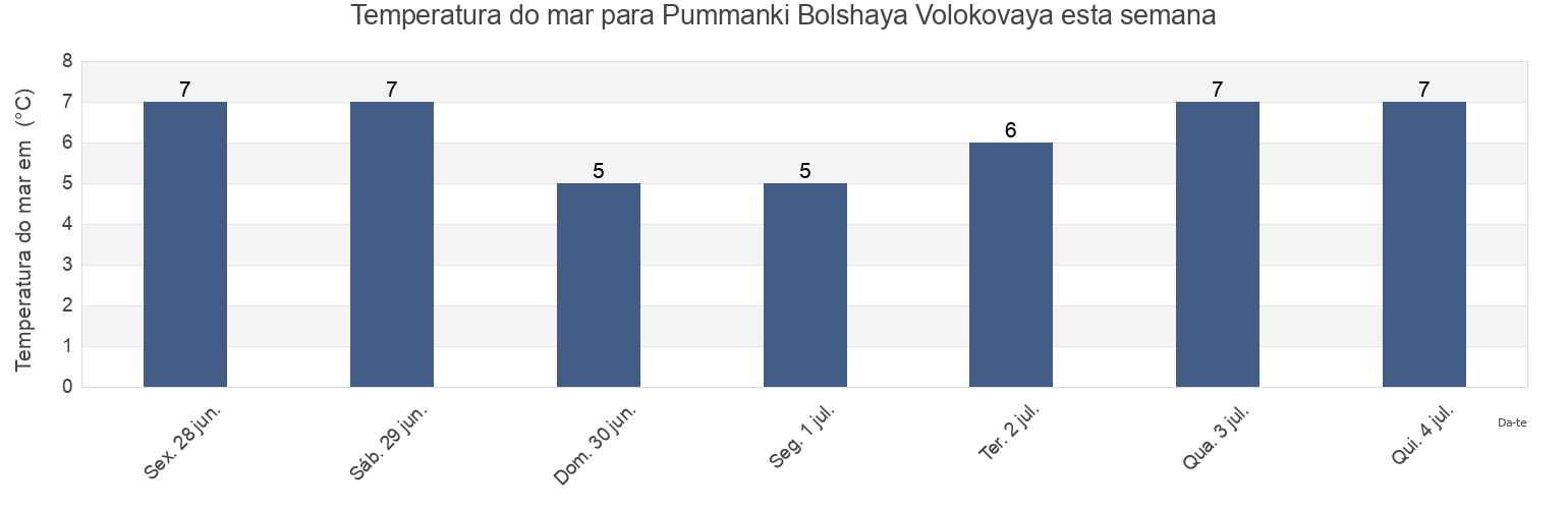 Temperatura do mar em Pummanki Bolshaya Volokovaya, Murmansk, Russia esta semana