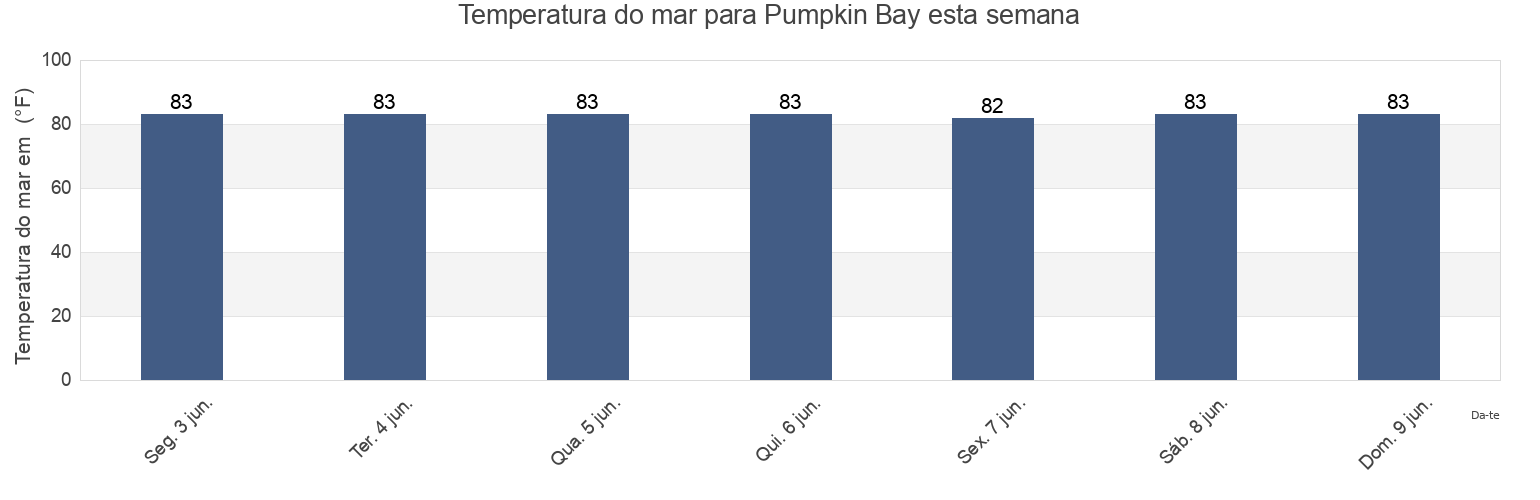 Temperatura do mar em Pumpkin Bay, Brevard County, Florida, United States esta semana