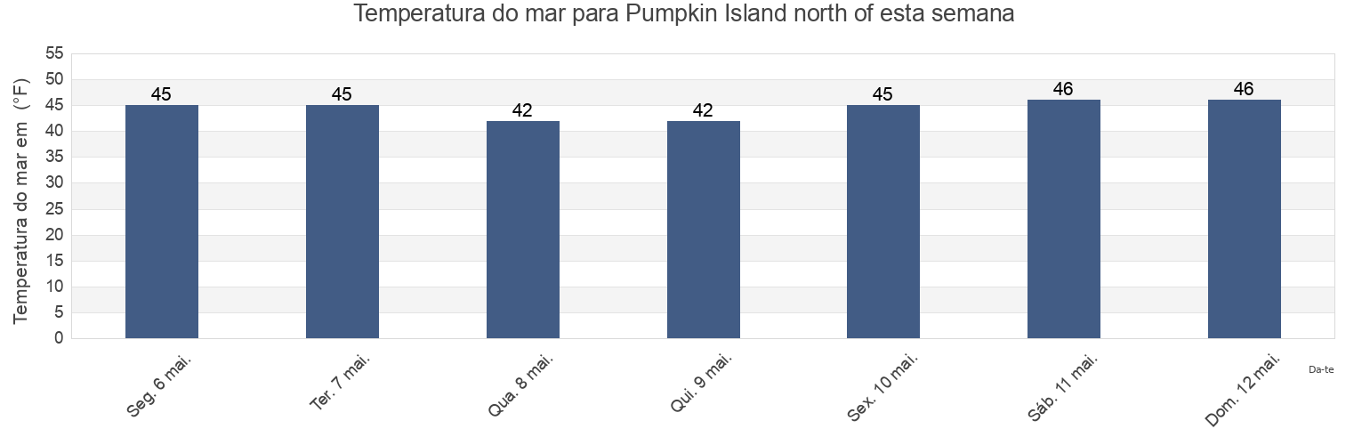 Temperatura do mar em Pumpkin Island north of, Knox County, Maine, United States esta semana