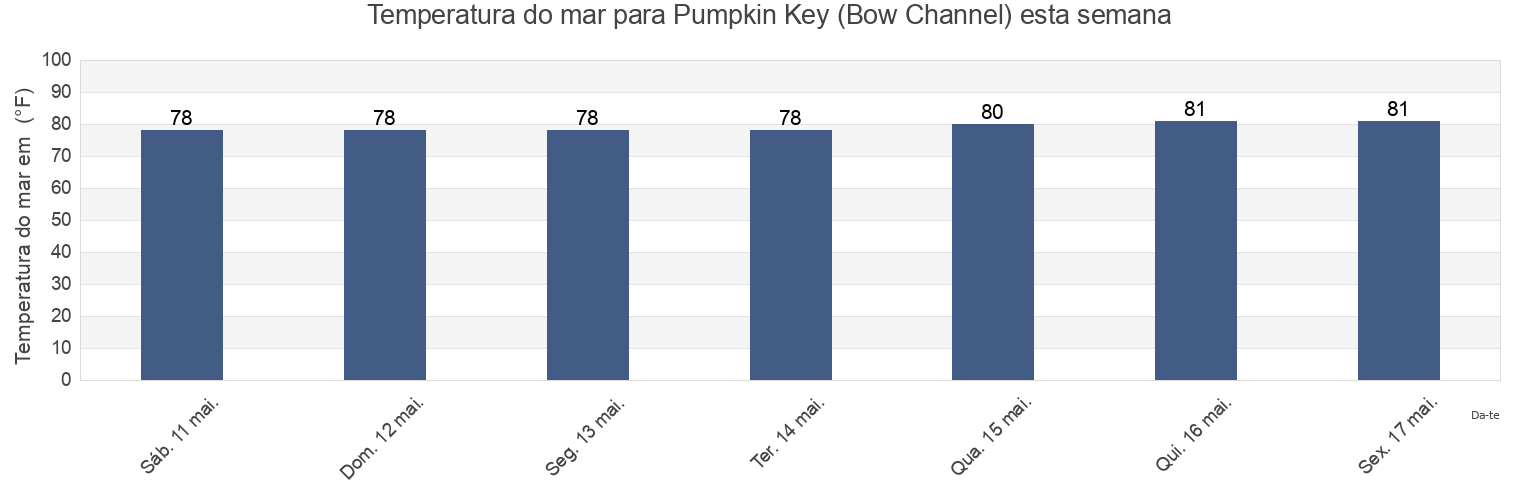 Temperatura do mar em Pumpkin Key (Bow Channel), Monroe County, Florida, United States esta semana