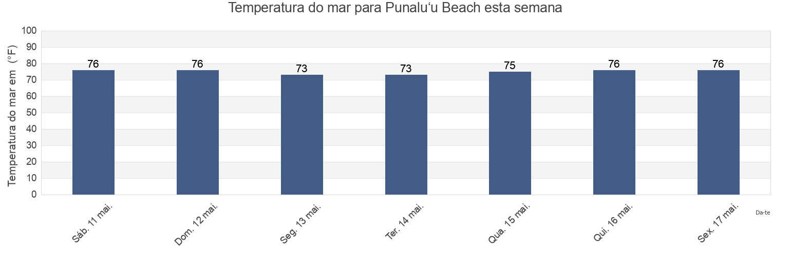 Temperatura do mar em Punalu‘u Beach, Hawaii County, Hawaii, United States esta semana