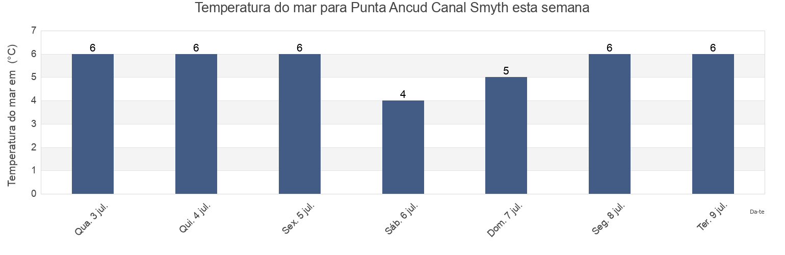 Temperatura do mar em Punta Ancud Canal Smyth, Provincia de Última Esperanza, Region of Magallanes, Chile esta semana
